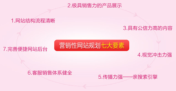 專(zhuān)業(yè)營(yíng)銷(xiāo)型網(wǎng)站所具備的七大要素