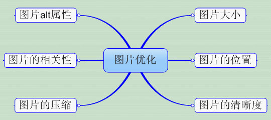 營(yíng)銷型網(wǎng)站站內(nèi)圖片優(yōu)化分析圖