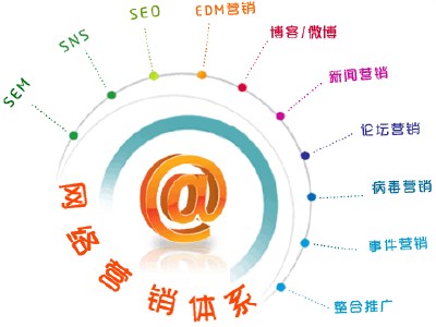 企業(yè)全網(wǎng)營(yíng)銷(xiāo)型網(wǎng)站營(yíng)銷(xiāo)體系