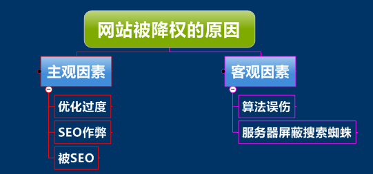 營(yíng)銷網(wǎng)站被降權(quán)的原因分析