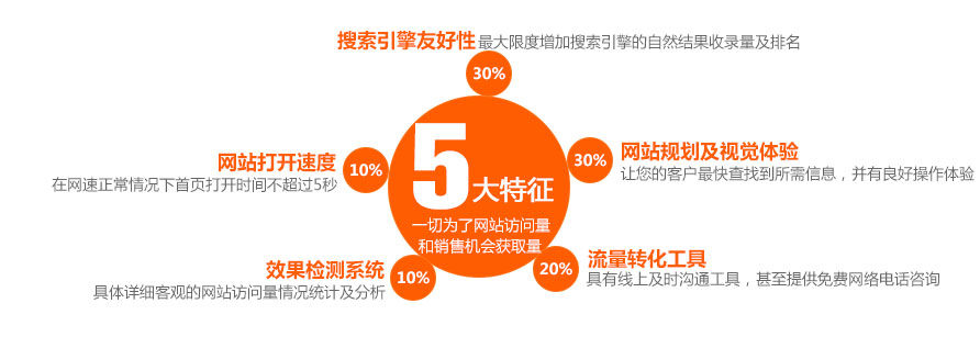 　營銷型網(wǎng)站的五大特點(diǎn)