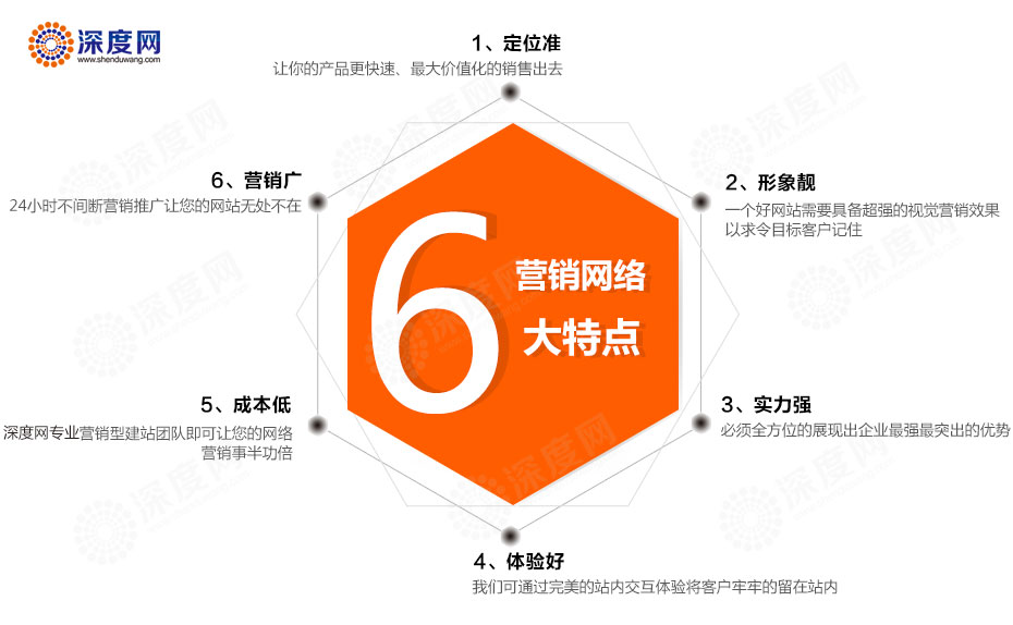 營銷型網(wǎng)站六大特點