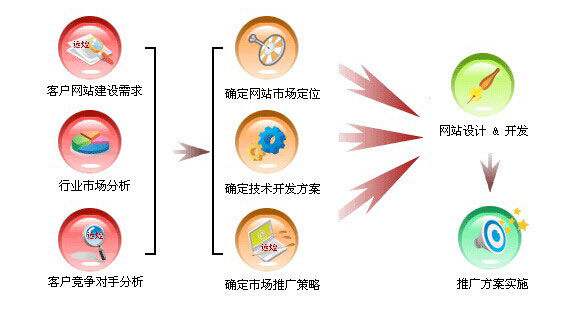 網(wǎng)絡(luò)營(yíng)銷(xiāo)流程