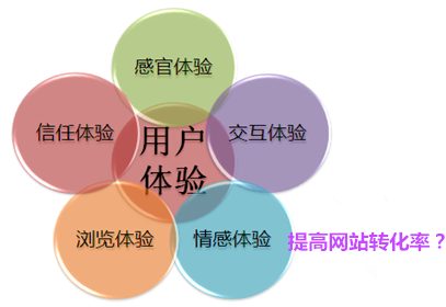 營銷型網(wǎng)站用戶體驗